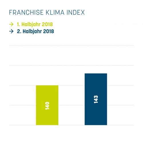 Franchise Klima 2018