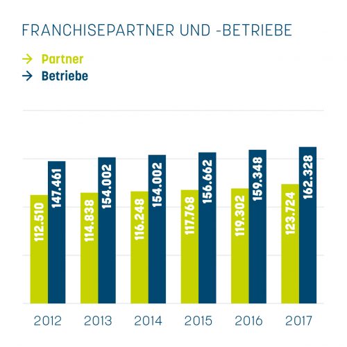 Franchisepartnerbetriebe Franchisestatistik