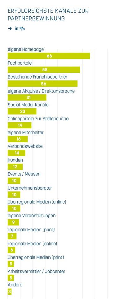 Franchisebarometer Diagramme